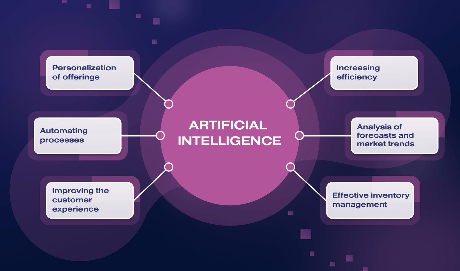 Artificial Intelligence in E-commerce: Opportunities and Risks